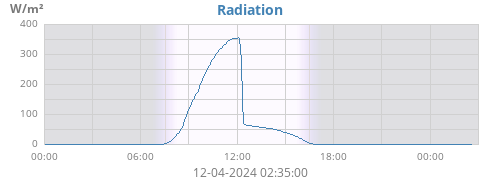 dayradiation