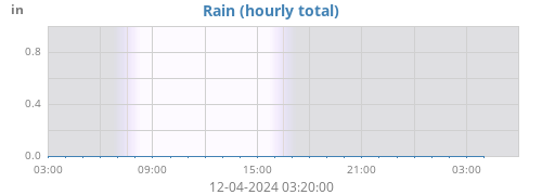 dayrain