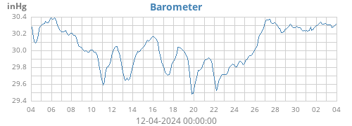 monthbarometer