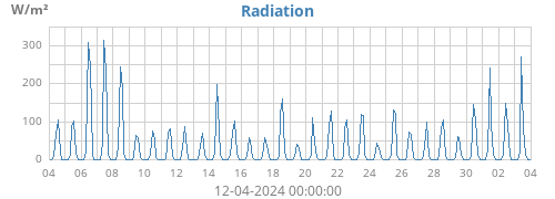 monthradiation