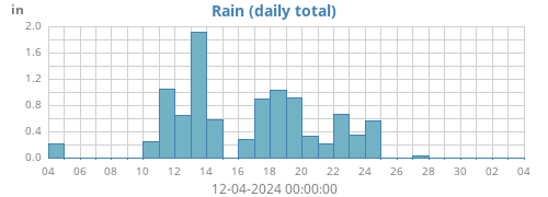 monthrain