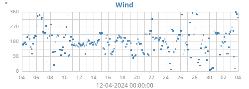 monthwinddir