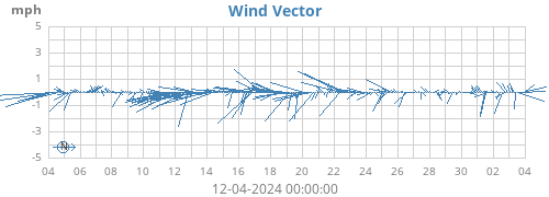 monthwindvec