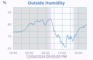 Humidity