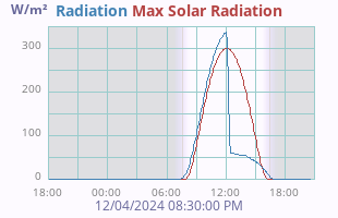 Solar Radiation