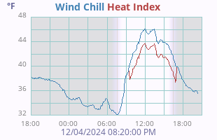 Wind Chill