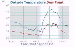 Temperature