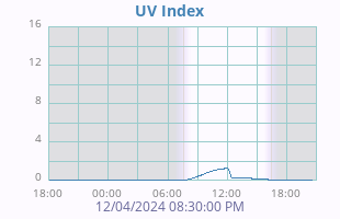 UV Index