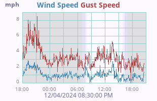 Wind Speed