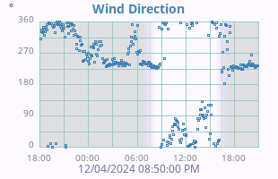 Wind Direction