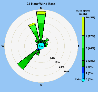 Wind direction plot