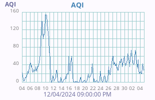 AQI