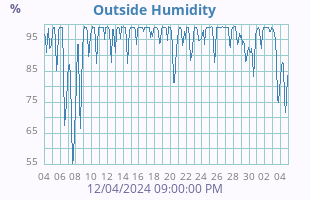 Humidity