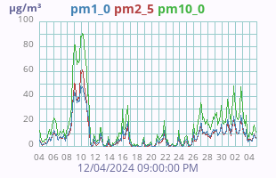 Particulate Matter