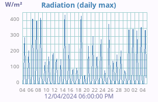 Solar Radiation