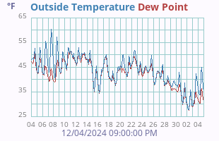 Temperature