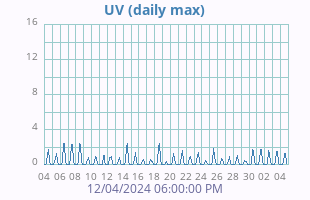 UV Index