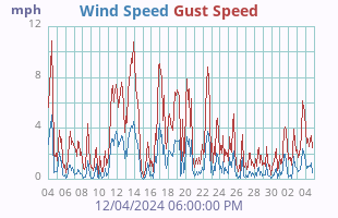 Wind Speed