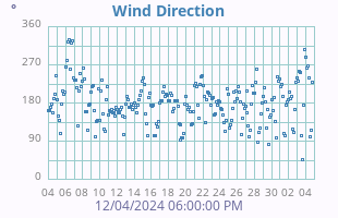 Wind Direction