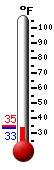 Currently: 34.5, Max: 34.7, Min: 34.5