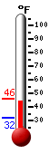 Currently: 43.8, Max: 44.0, Min: 32.1