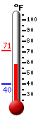 Currently: 45.4, Max: 45.9, Min: 45.1