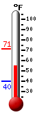 Currently: 45.5, Max: 45.9, Min: 45.1