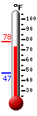 Currently: 46.0, Max: 50.6, Min: 46.0