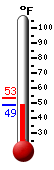 Currently: 49.7, Max: 53.5, Min: 49.7