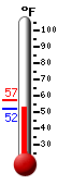 Currently: 52.4, Max: 57.1, Min: 52.4