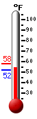 Currently: 53.7, Max: 57.8, Min: 52.1