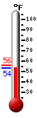 Currently: 54.8, Max: 55.9, Min: 54.8