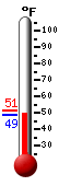 Currently: 56.2, Max: 61.6, Min: 41.1