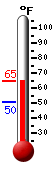 Currently: 58.1, Max: 67.9, Min: 53.0