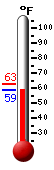 Currently: 58.6, Max: 62.9, Min: 58.5