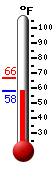 Currently: 58.8, Max: 66.5, Min: 58.8
