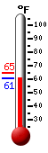 Currently: 64.7, Max: 64.9, Min: 64.6