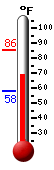 Currently: 68.5, Max: 75.0, Min: 56.0