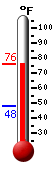 Currently: 72.1, Max: 72.1, Min: 48.1