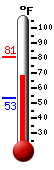 Currently: 74.3, Max: 81.0, Min: 53.2