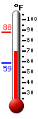 Currently: 86.7, Max: 87.8, Min: 59.0