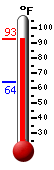 Currently: 90.4, Max: 90.4, Min: 63.6