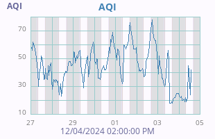 AQI