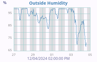 Humidity