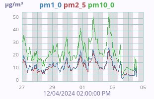 Particulate Matter