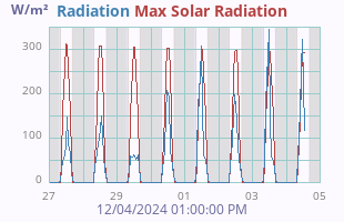 Solar Radiation