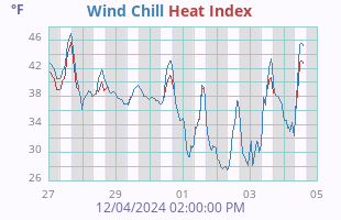 Wind Chill