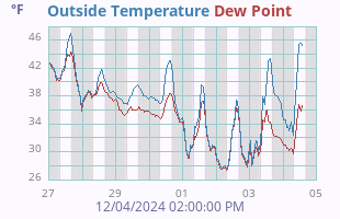 Temperature