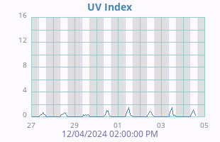 UV Index