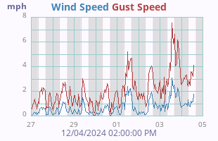 Wind Speed